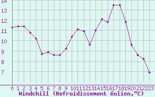 Courbe du refroidissement olien pour Ristolas (05)
