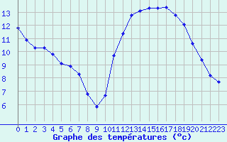 Courbe de tempratures pour Montredon des Corbires (11)