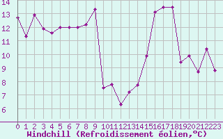Courbe du refroidissement olien pour Mcon (71)