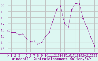 Courbe du refroidissement olien pour Sgur-le-Chteau (19)