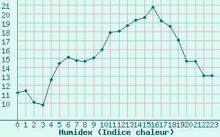 Courbe de l'humidex pour Belfort-Dorans (90)