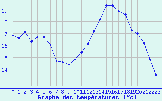 Courbe de tempratures pour Liefrange (Lu)