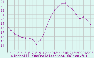 Courbe du refroidissement olien pour Sorcy-Bauthmont (08)