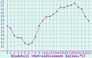 Courbe du refroidissement olien pour Corny-sur-Moselle (57)