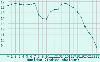 Courbe de l'humidex pour Courcouronnes (91)