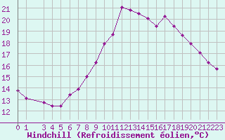 Courbe du refroidissement olien pour Bastia (2B)