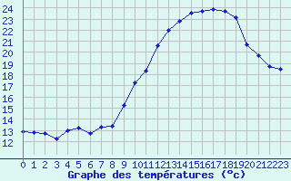 Courbe de tempratures pour Dolembreux (Be)