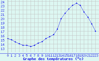 Courbe de tempratures pour Grenoble/agglo Le Versoud (38)