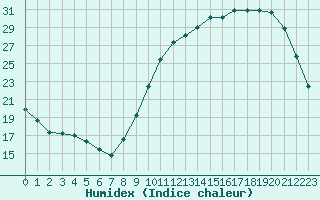 Courbe de l'humidex pour Saint-Mdard-d'Aunis (17)