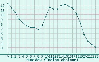 Courbe de l'humidex pour Saint-Laurent Nouan (41)