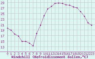 Courbe du refroidissement olien pour Le Luc - Cannet des Maures (83)