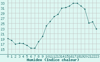 Courbe de l'humidex pour Kernascleden (56)