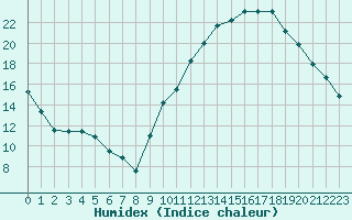 Courbe de l'humidex pour Montauban (82)