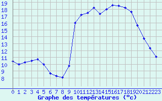 Courbe de tempratures pour Liefrange (Lu)