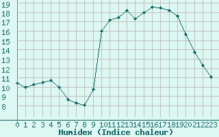 Courbe de l'humidex pour Liefrange (Lu)