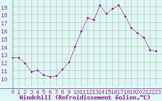 Courbe du refroidissement olien pour Villarzel (Sw)