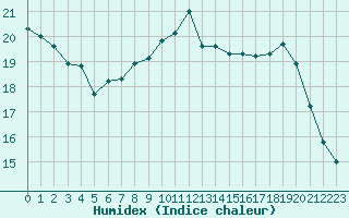 Courbe de l'humidex pour Voiron (38)