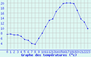 Courbe de tempratures pour Mont-de-Marsan (40)