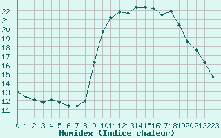 Courbe de l'humidex pour Sausseuzemare-en-Caux (76)