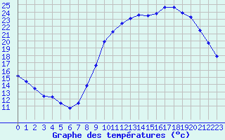 Courbe de tempratures pour Sgur-le-Chteau (19)