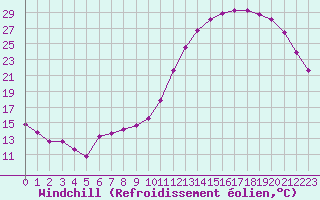 Courbe du refroidissement olien pour Beauvais (60)