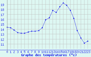 Courbe de tempratures pour Connerr (72)