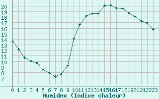 Courbe de l'humidex pour Woluwe-Saint-Pierre (Be)