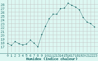 Courbe de l'humidex pour Caen (14)