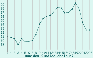 Courbe de l'humidex pour Agde (34)