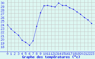 Courbe de tempratures pour Taradeau (83)