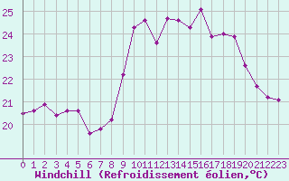 Courbe du refroidissement olien pour Cavalaire-sur-Mer (83)