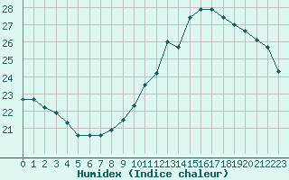 Courbe de l'humidex pour Roissy (95)