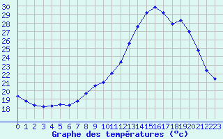 Courbe de tempratures pour Le Mesnil-Esnard (76)