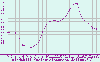 Courbe du refroidissement olien pour Hyres (83)