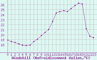 Courbe du refroidissement olien pour Dax (40)