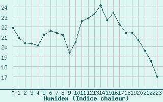 Courbe de l'humidex pour Saint-Philbert-sur-Risle (27)