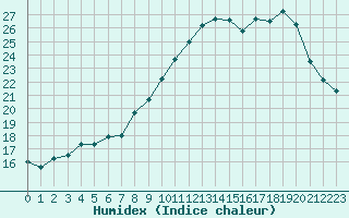 Courbe de l'humidex pour Montredon des Corbires (11)