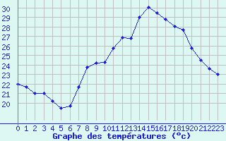 Courbe de tempratures pour Toulon (83)