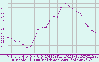 Courbe du refroidissement olien pour Toulon (83)