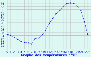 Courbe de tempratures pour Saint-Ciers-sur-Gironde (33)