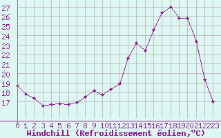 Courbe du refroidissement olien pour La Meyze (87)