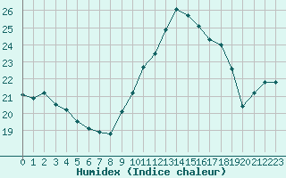 Courbe de l'humidex pour Ile Rousse (2B)