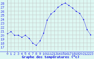 Courbe de tempratures pour Gros-Rderching (57)