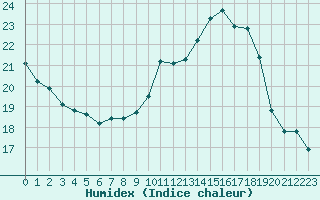 Courbe de l'humidex pour Ancey (21)
