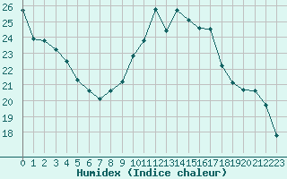 Courbe de l'humidex pour Ambrieu (01)