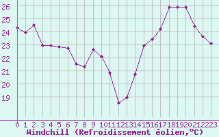 Courbe du refroidissement olien pour Bziers-Centre (34)