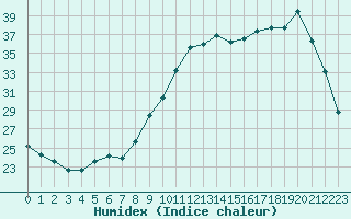 Courbe de l'humidex pour Carpentras (84)