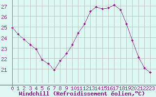 Courbe du refroidissement olien pour Bziers-Centre (34)