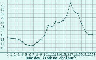 Courbe de l'humidex pour Trappes (78)