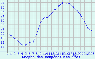 Courbe de tempratures pour Estoher (66)